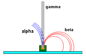alfa beta gama