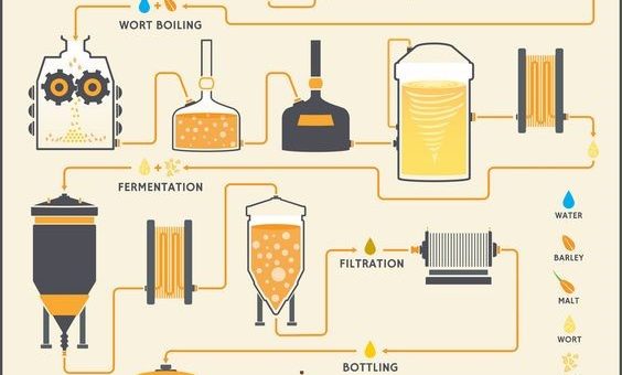 Postopek izdelave piva